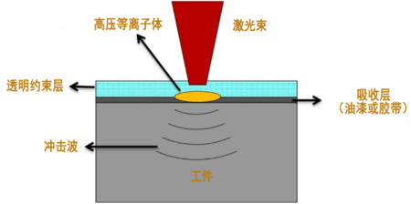 激光噴丸激光衝擊強化之透明約束層